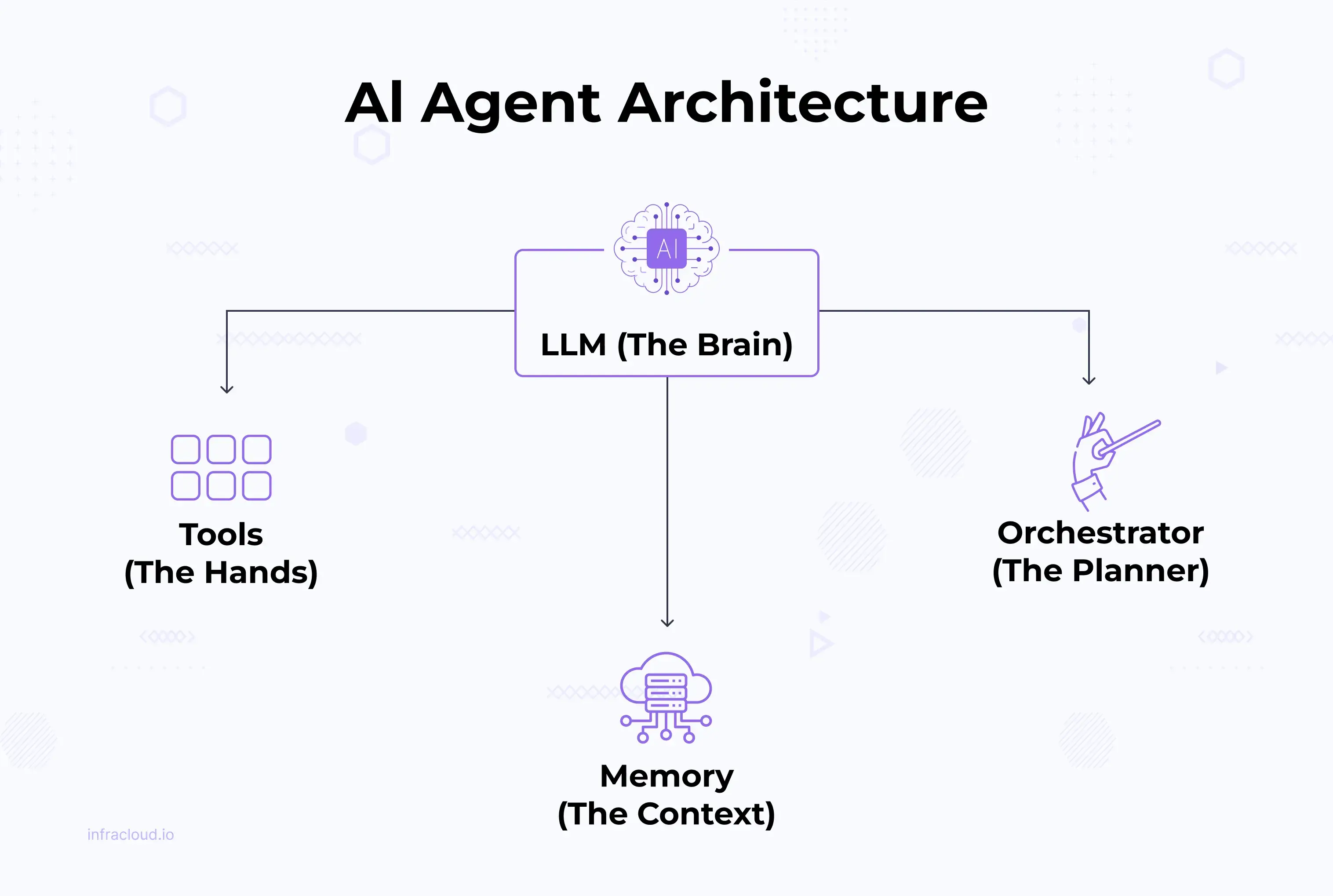 AI agent architecture