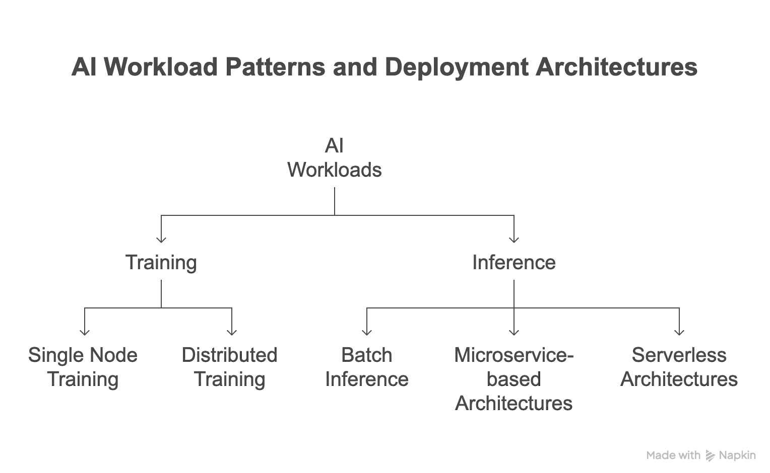 AI workload patterns