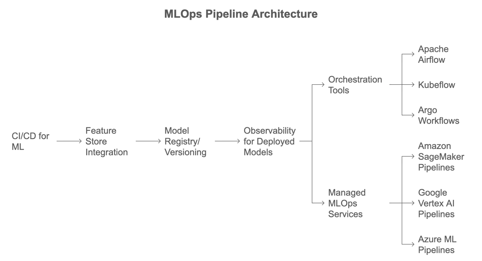 MLOps pipeline architecture