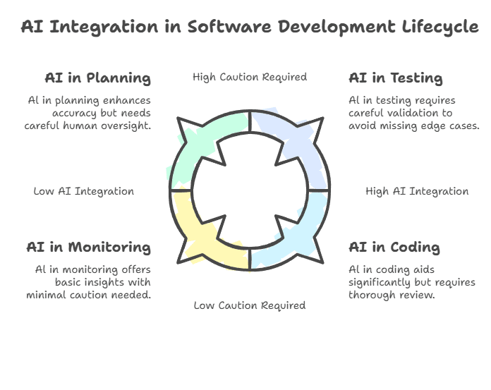 AI integration in software development cycle