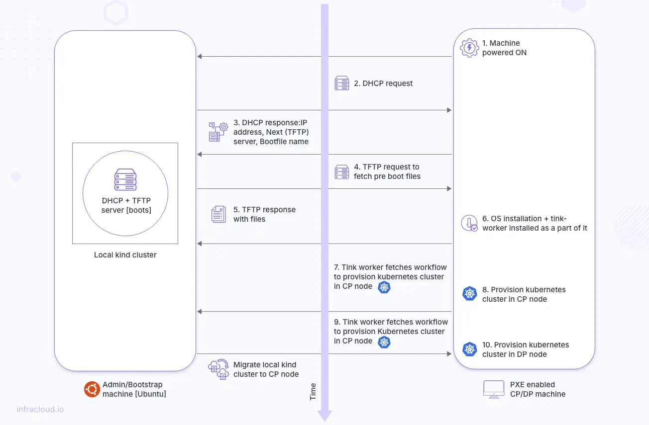 AWS EKS-A Kubernetes cluster setup with VirtualBox VMs