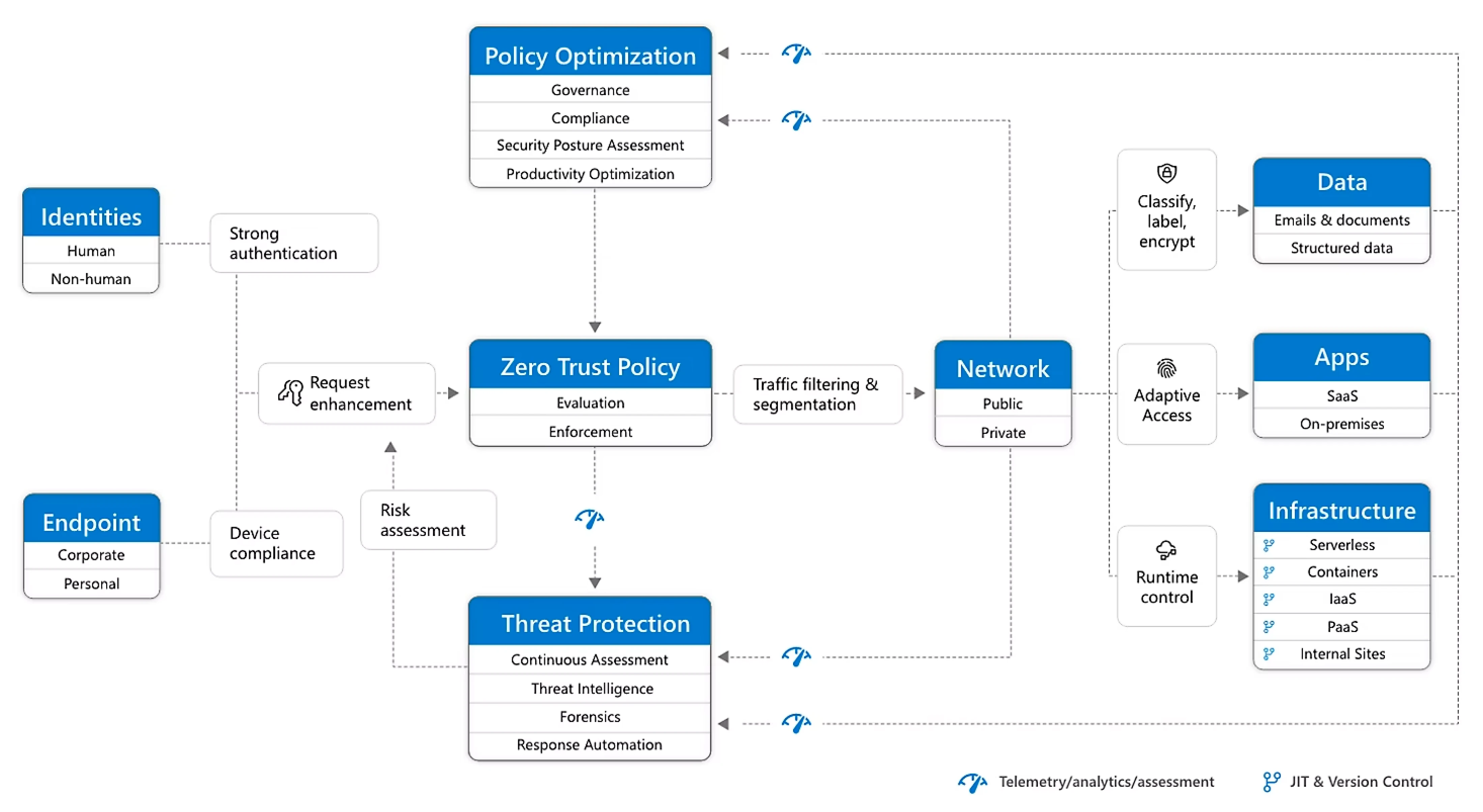 Modern Security Architecture