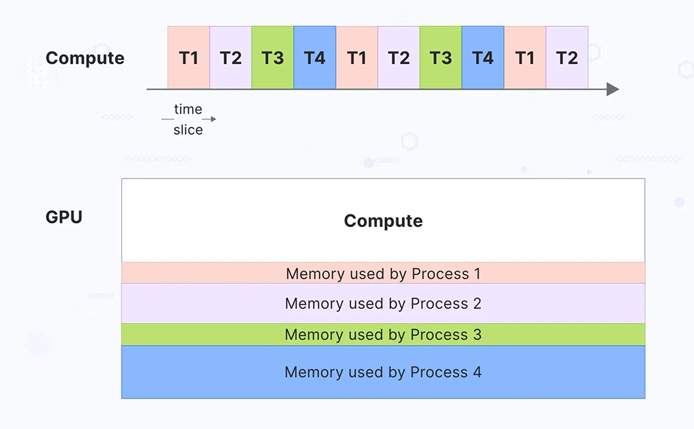 GPU Time-Slicing