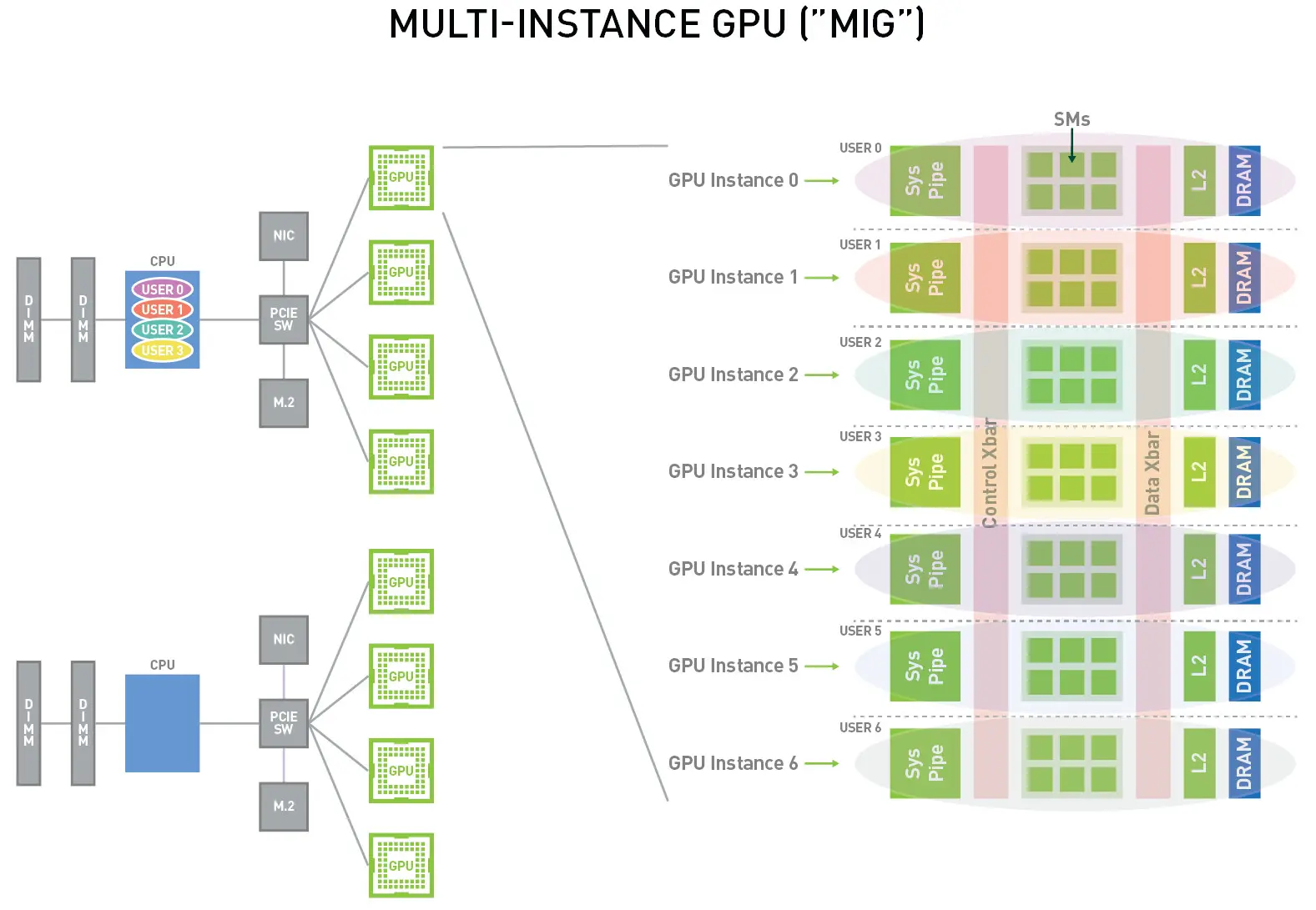 MIG Architecture