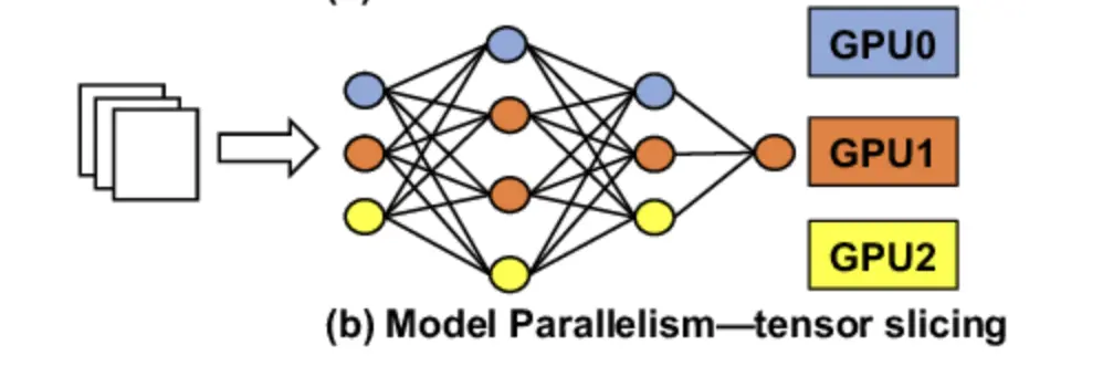 Model parallelism