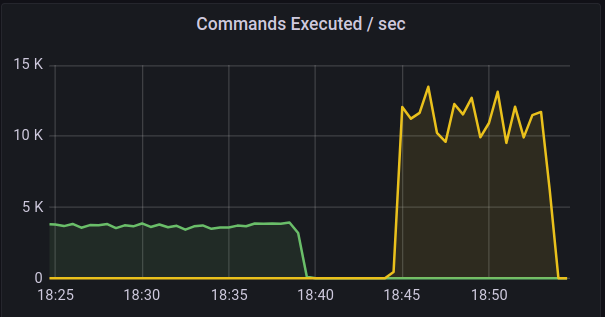 Commands Executed per second