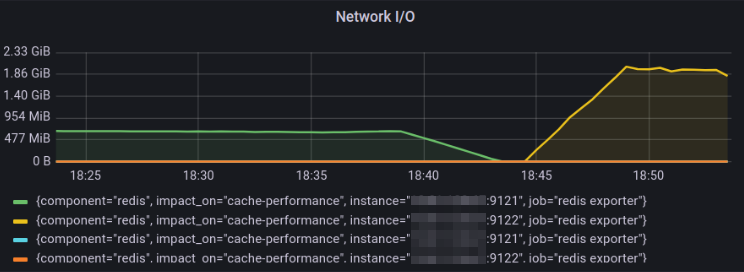 Network I/O