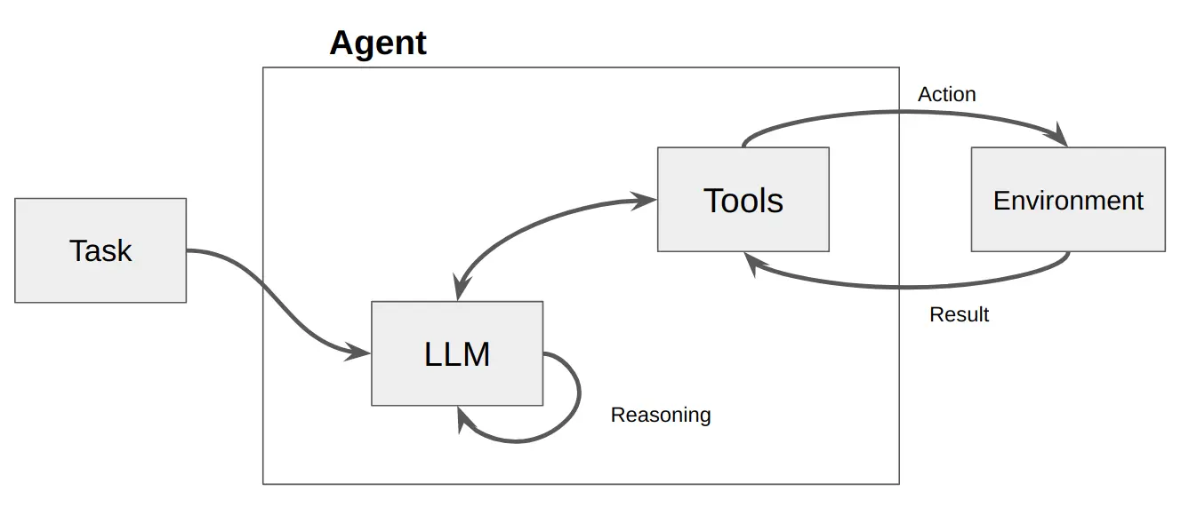 Behind The Scenes of a ReAct agent