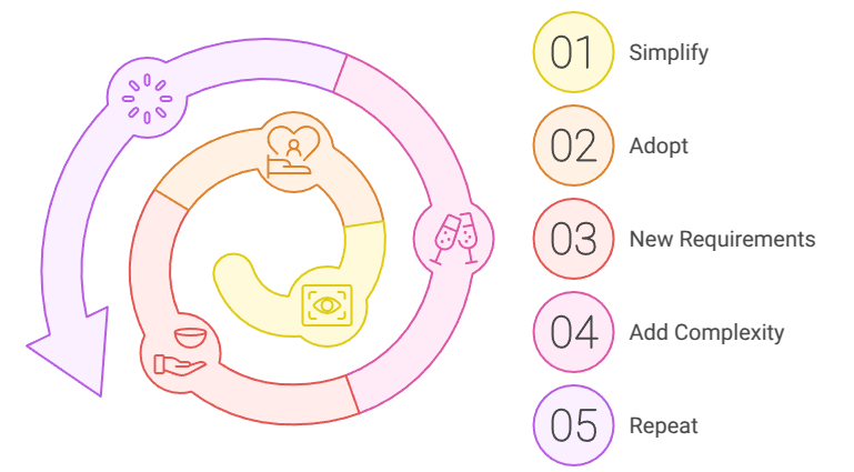 Abstraction Debt management