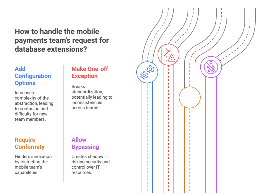 Abstraction Debt in platform engineering