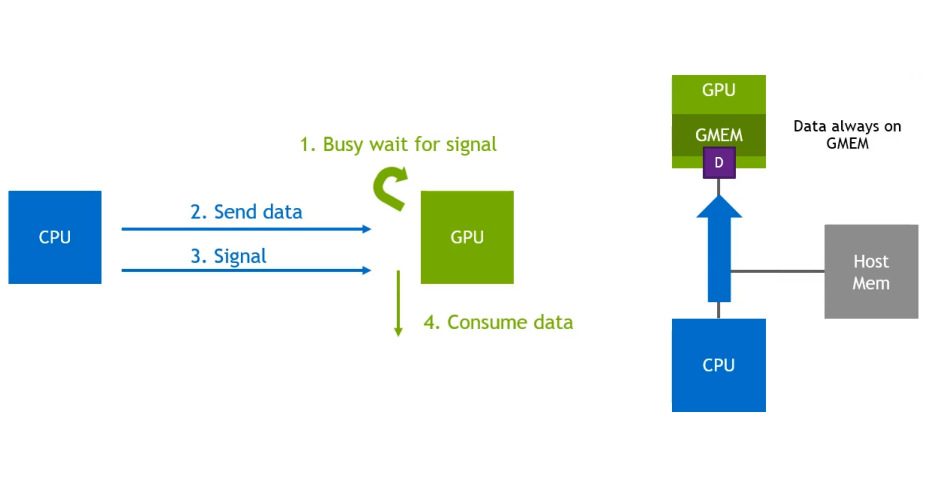 GPUDirect RDMA (GDR) Copy