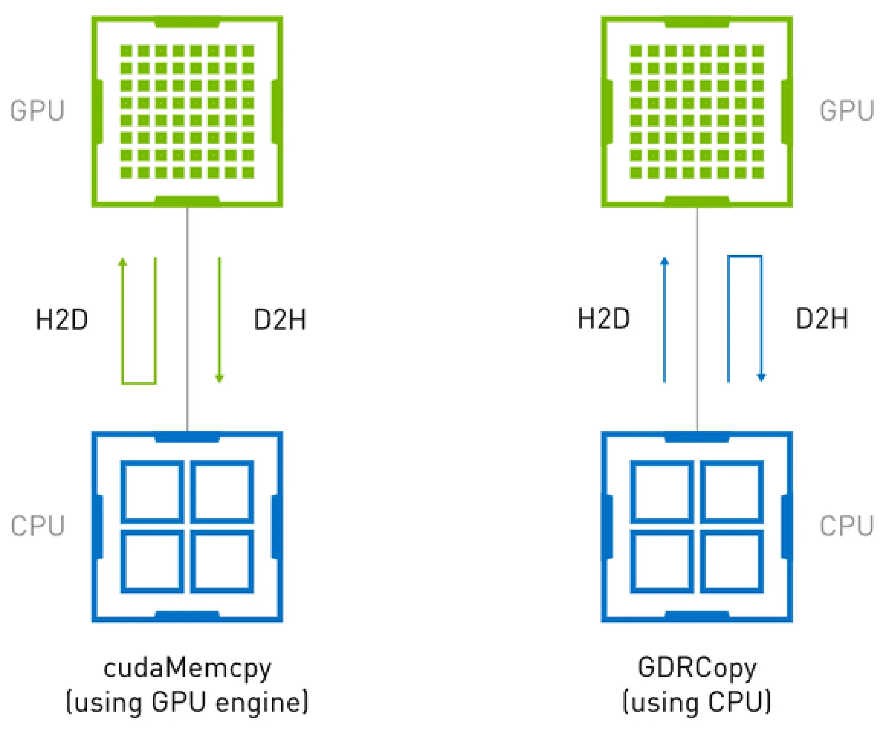 Host-Device memory copy operation using cudaMemcpy and GDR Copy