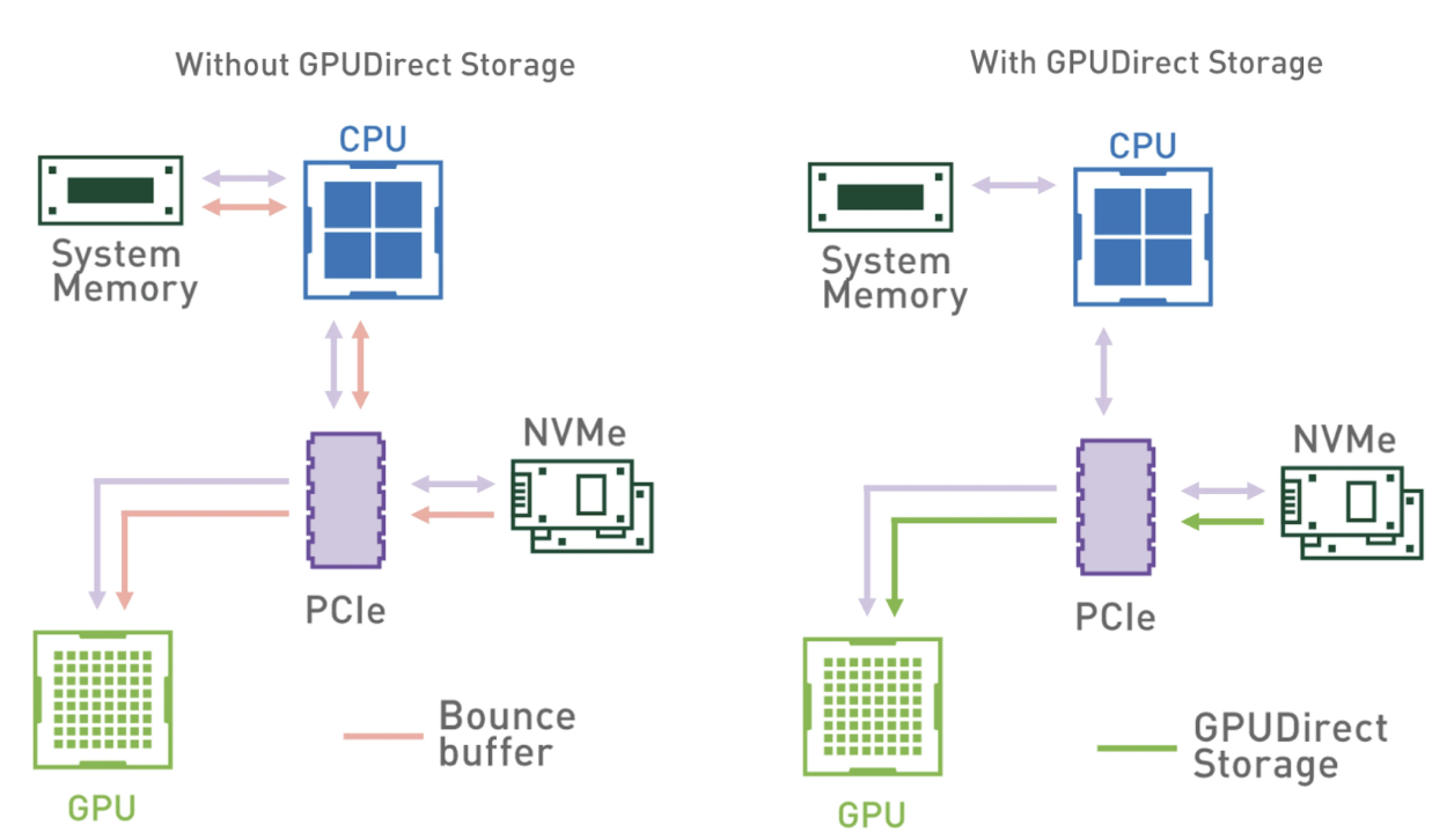 Storage access pattern with and without GPUDirect Storage