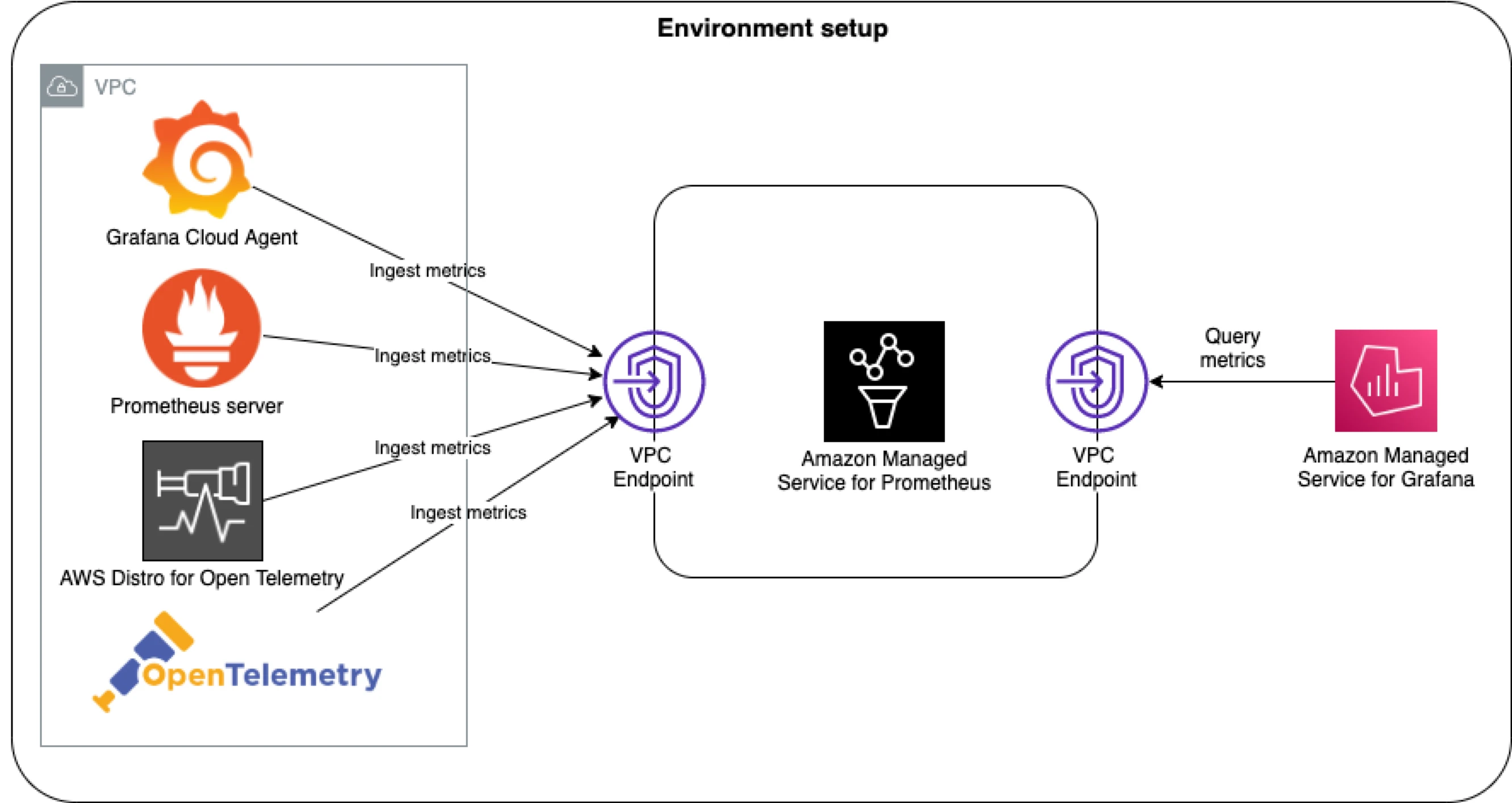 Working of AMP