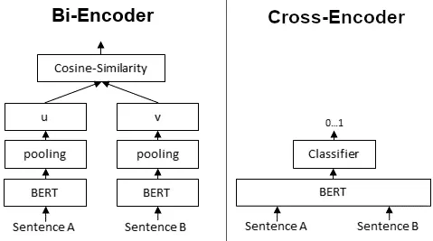 Difference Between Bi-Encoder and Cross-Encoder