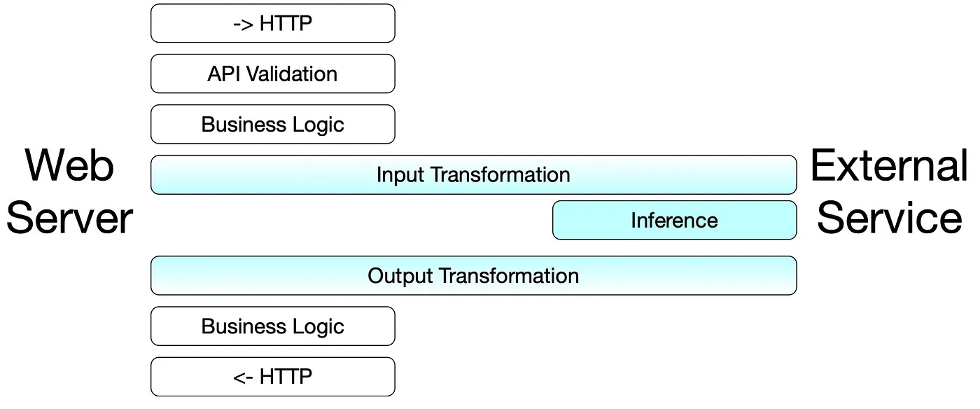 Inference