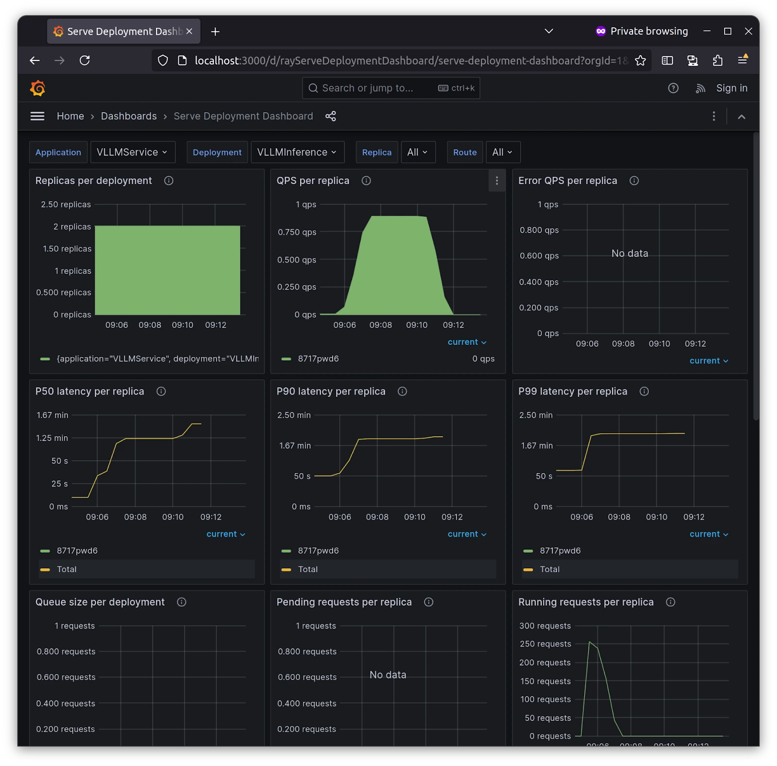 Serve deployment dashboard