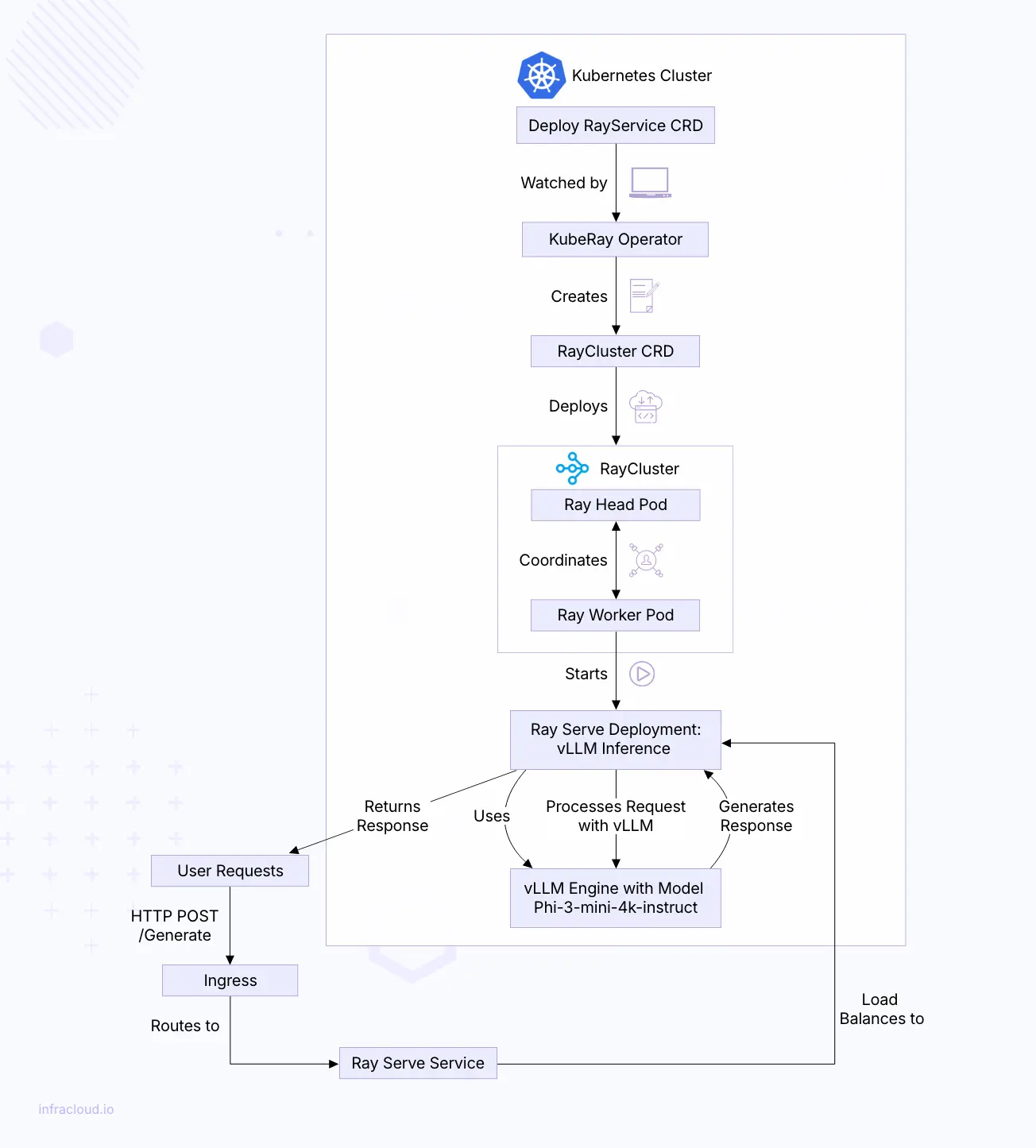 Serving Model on Kubernetes