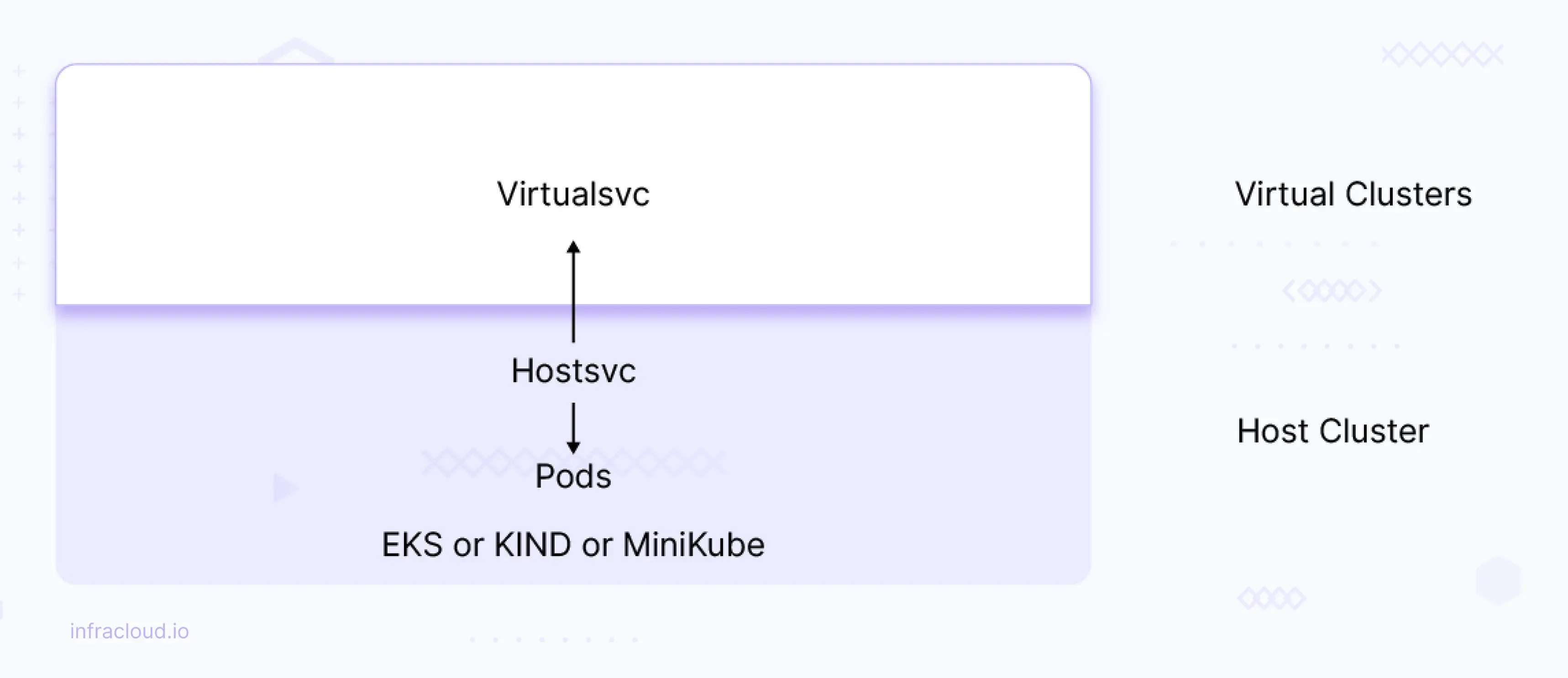 Image showing host cluster service mapped to virtual cluster service