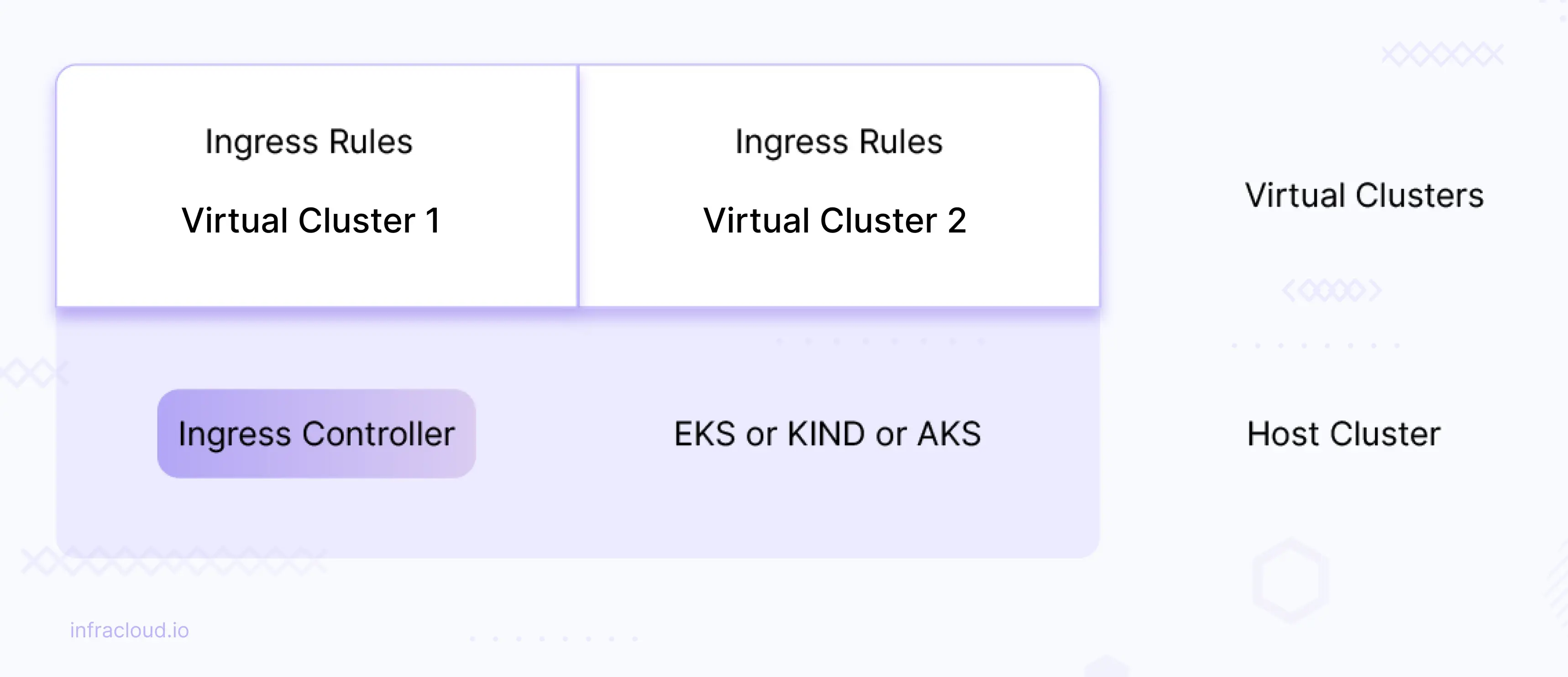 Image showing host ingress controller used across virtual clusters