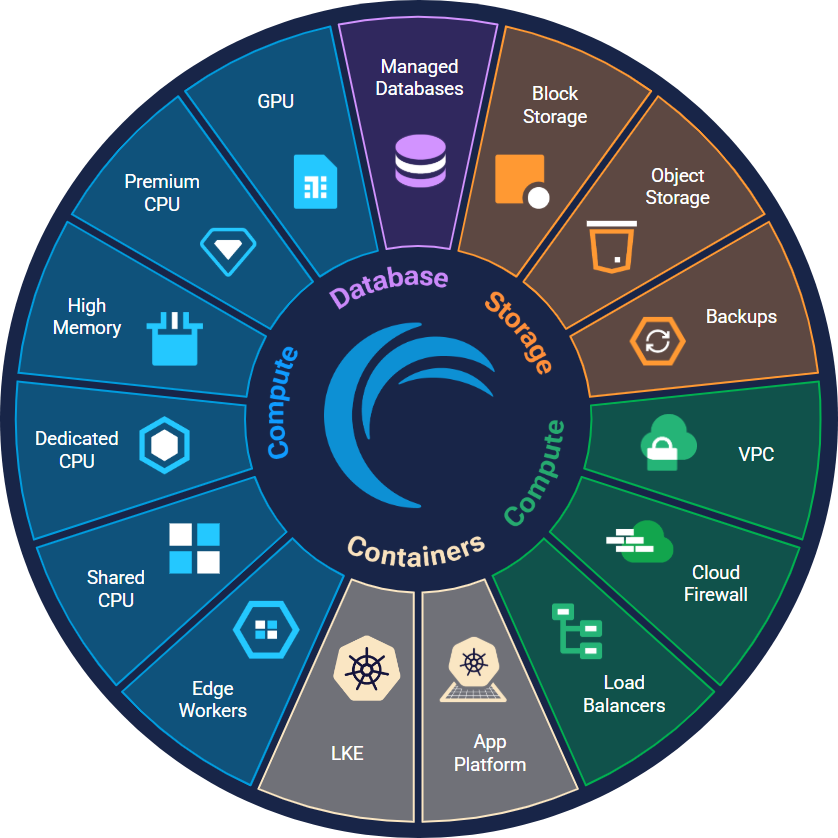 Akamai Partner
