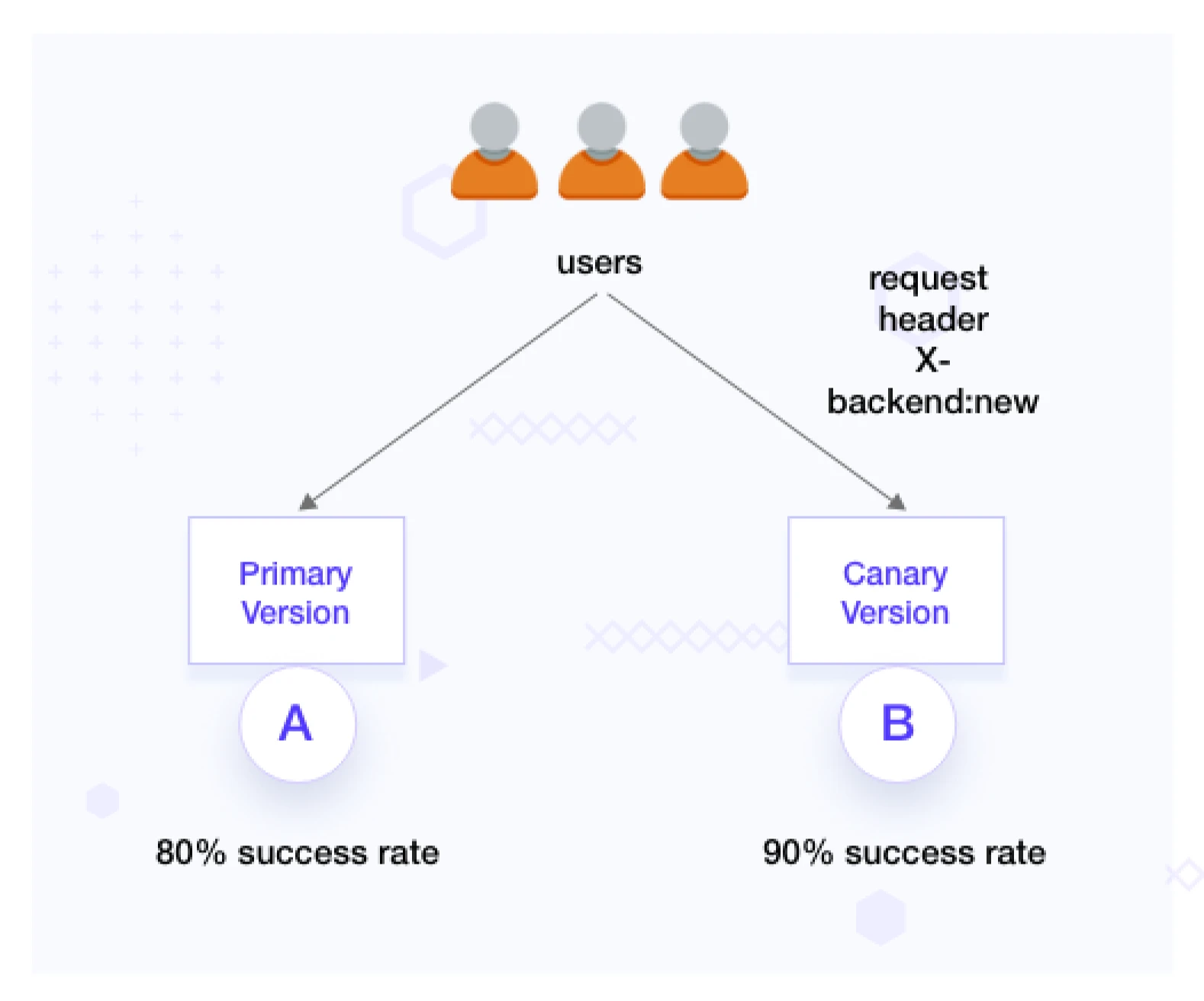 A/B testing methodology