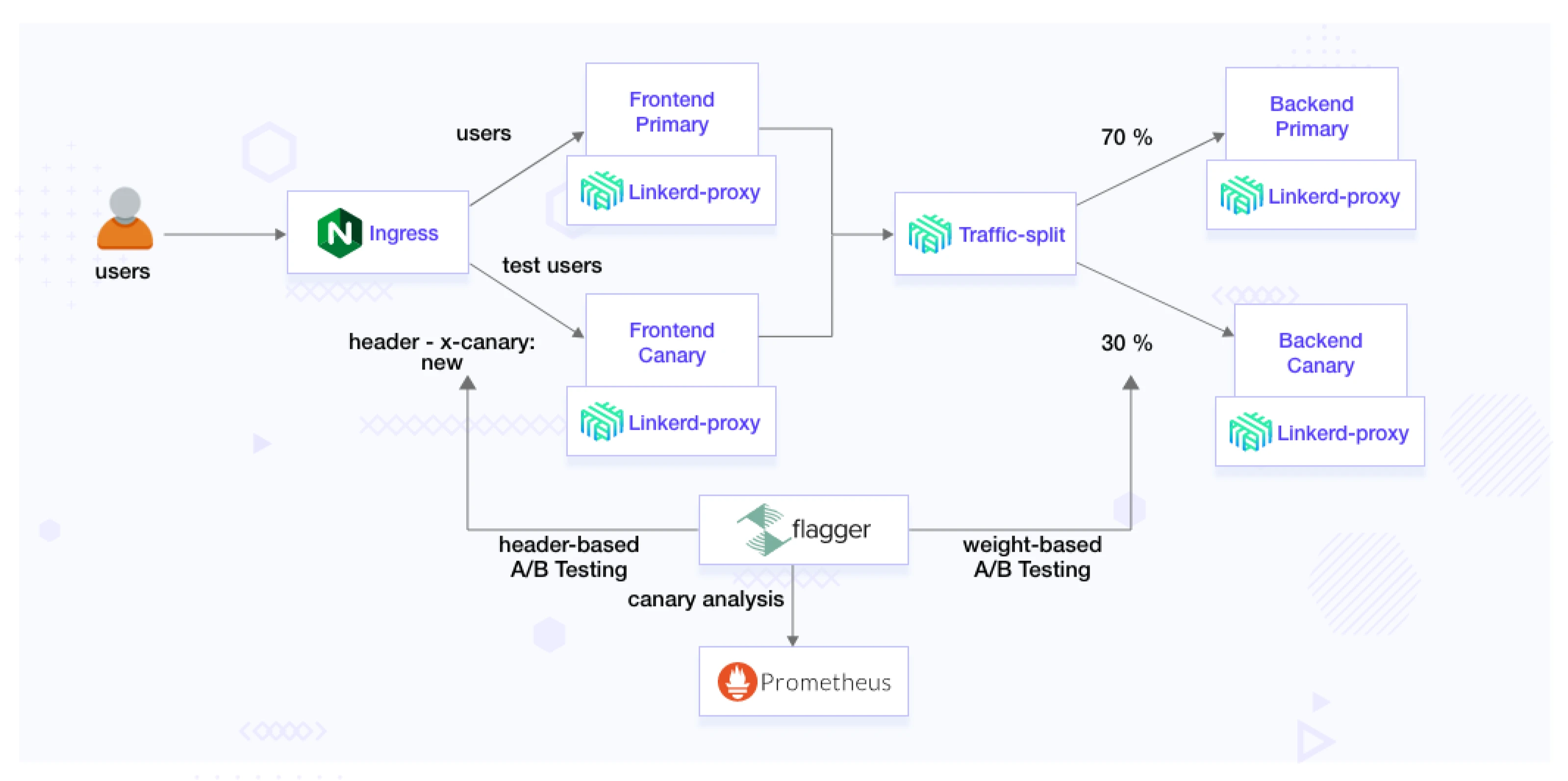  A/B testing using Linkerd and Flagger