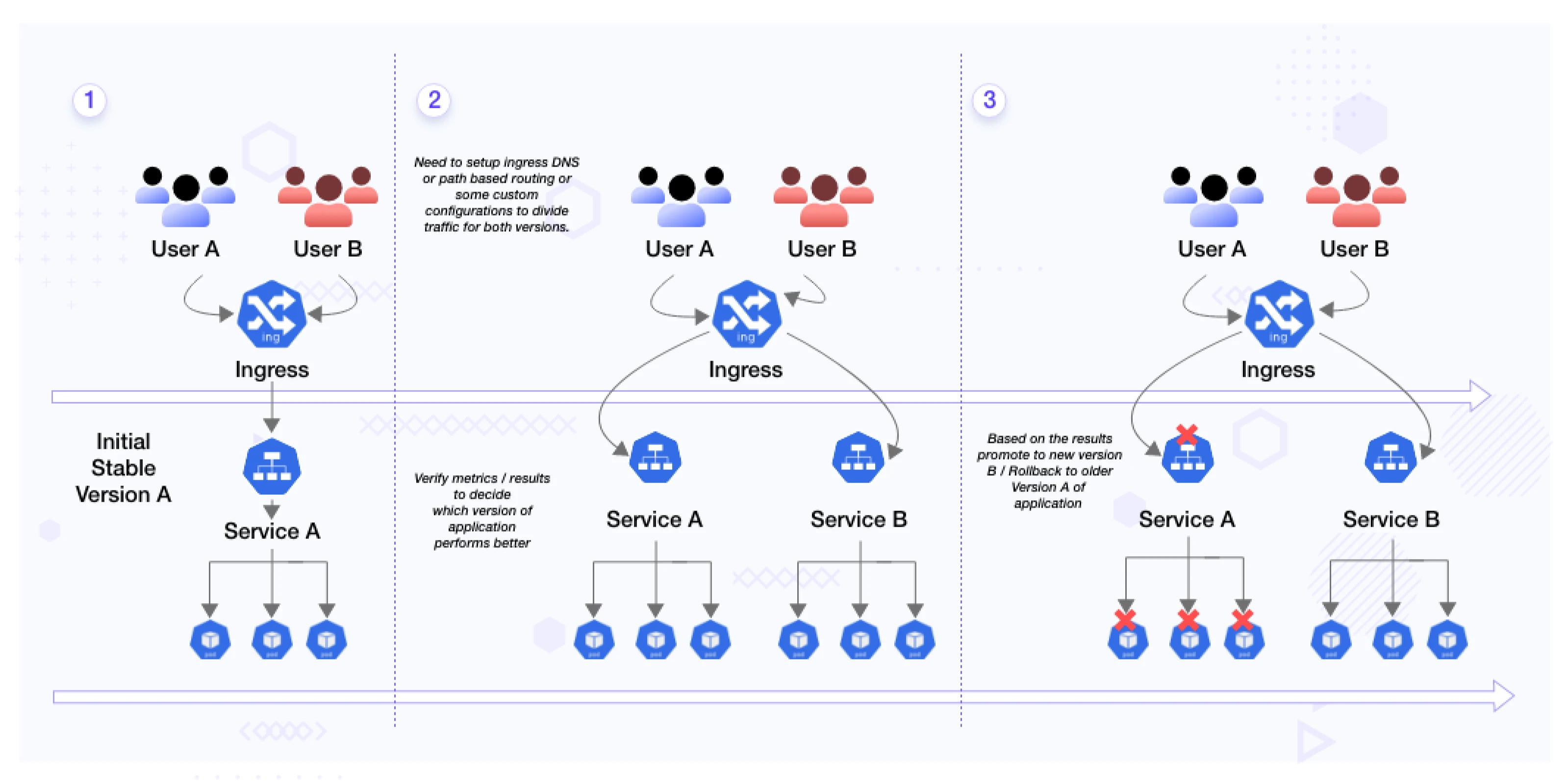 A/B testing with ingress controller