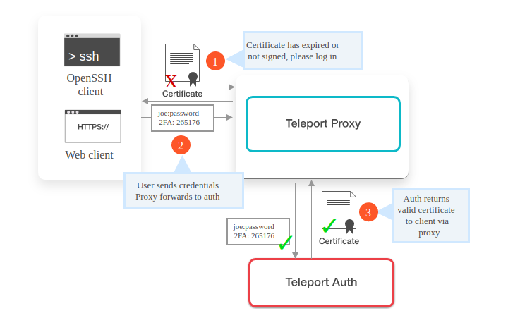 Sequence of client certificate validation