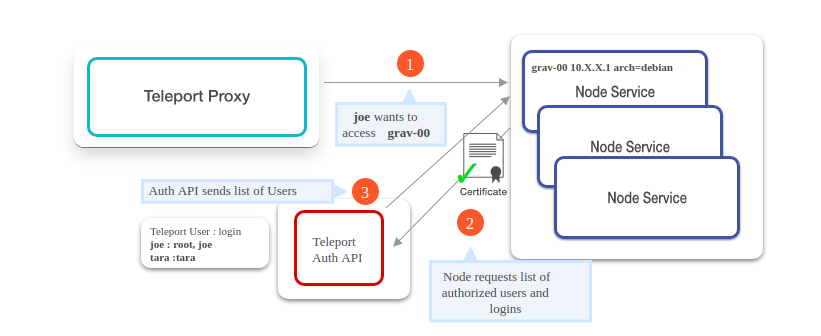 Granting node access to user