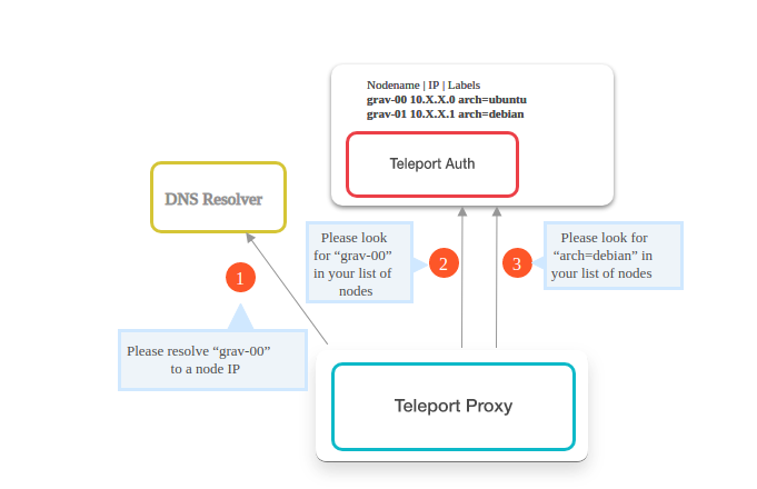 Node lookup mechanisms