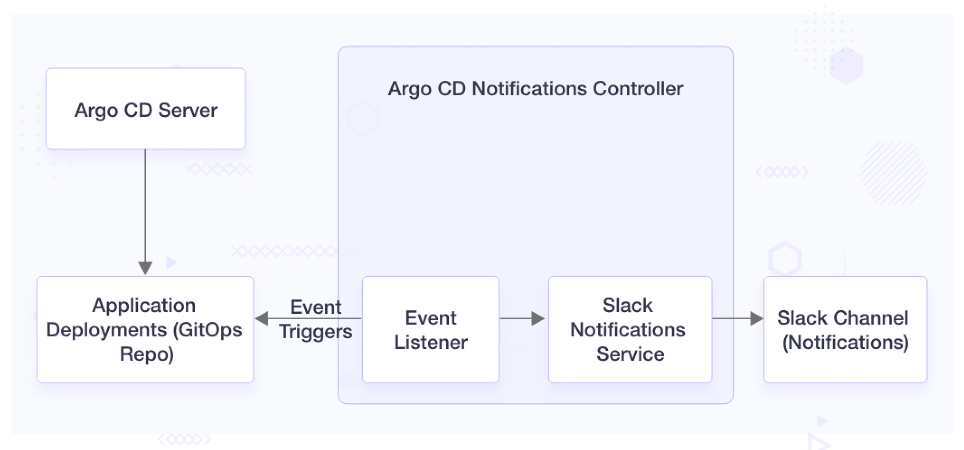 Argo CD Notifications