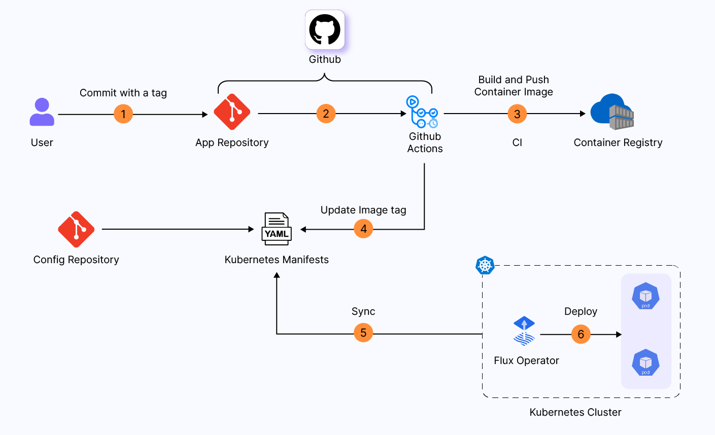 Automated release in staging