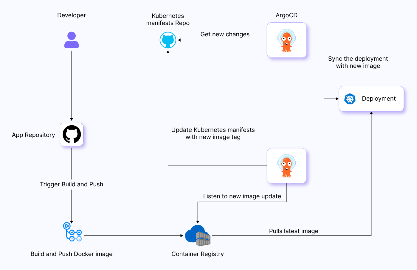 Image update process using Argo CD Image Updater