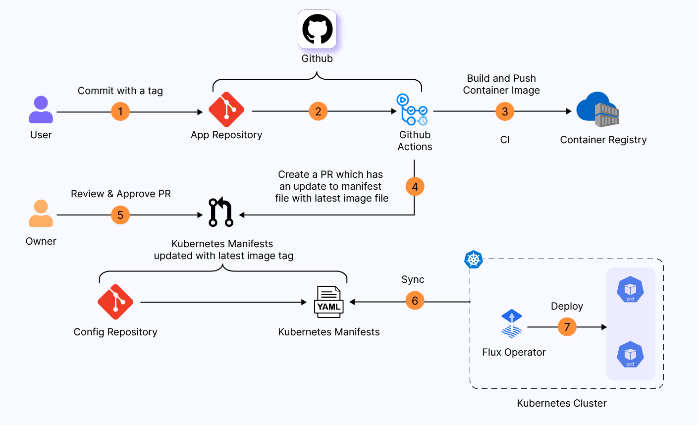 Release with manual approval in production