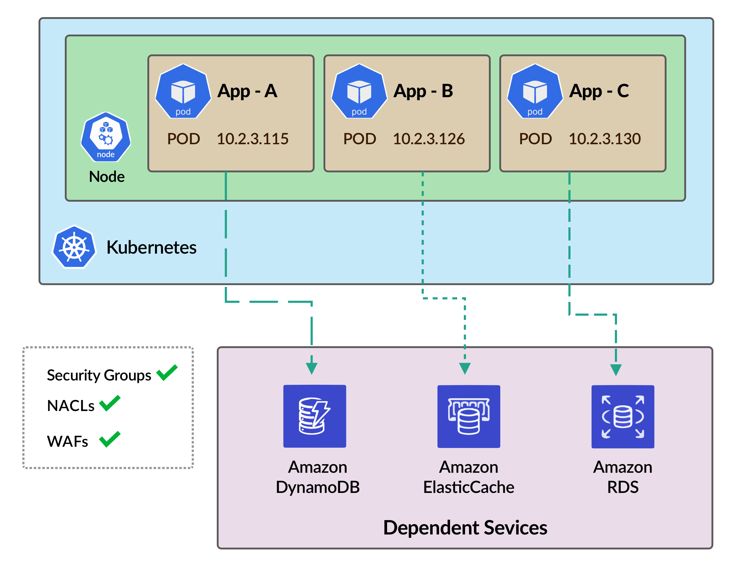 Secondary CIDR rollout step 1