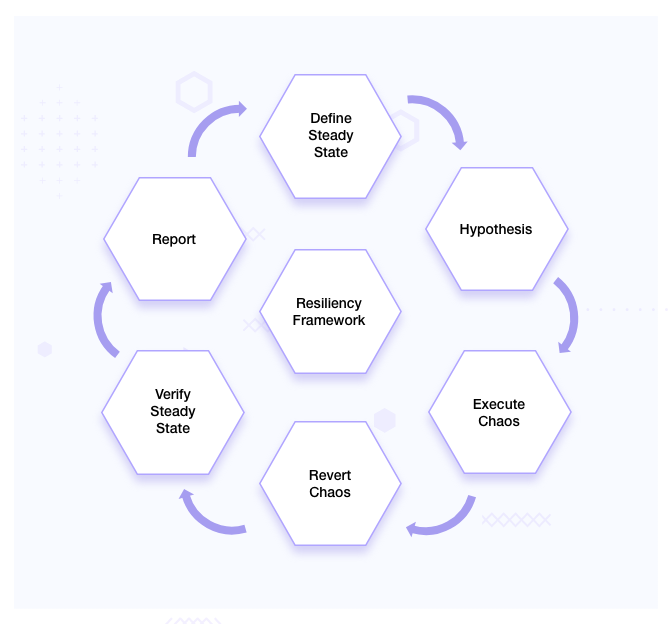 Resiliency Framework