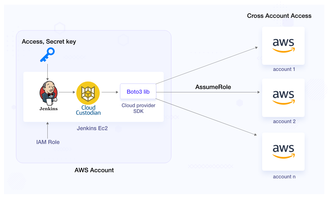 Cloud Custodian Workflow