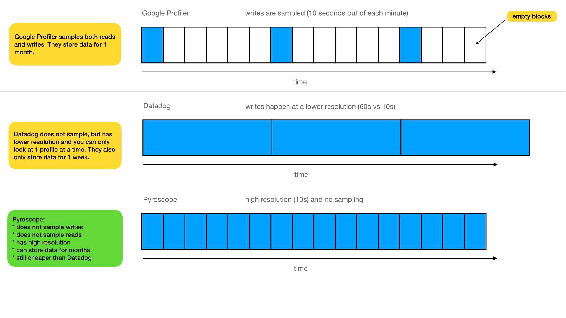 Comparison of Datadog, Google Cloud, and Pyroscope continuous profiling capabilities