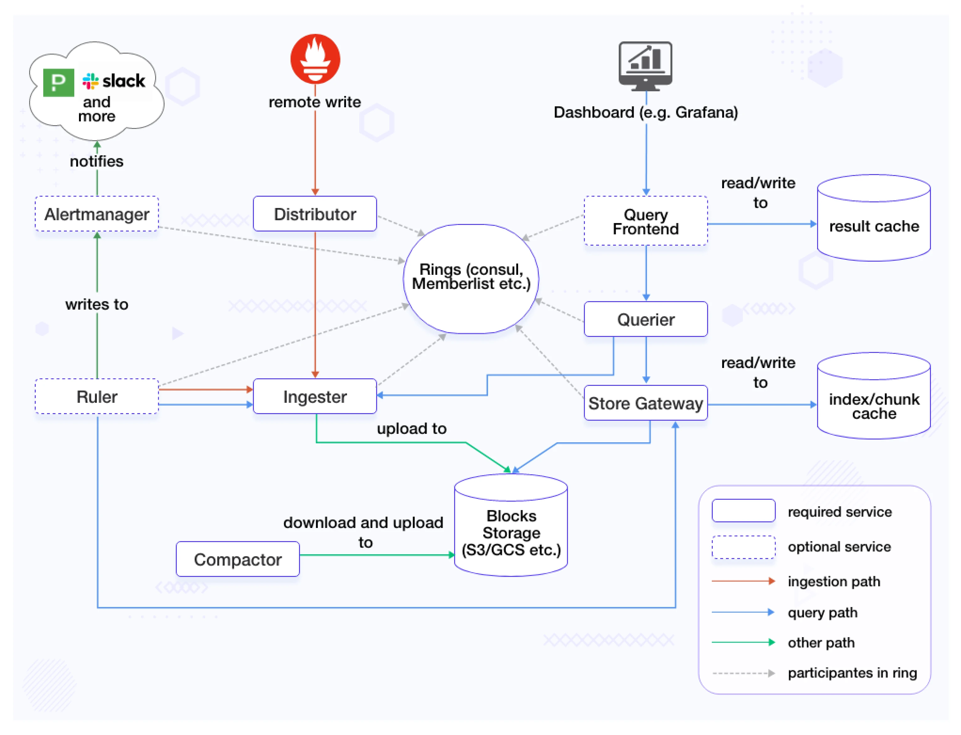 Cortex Architecture