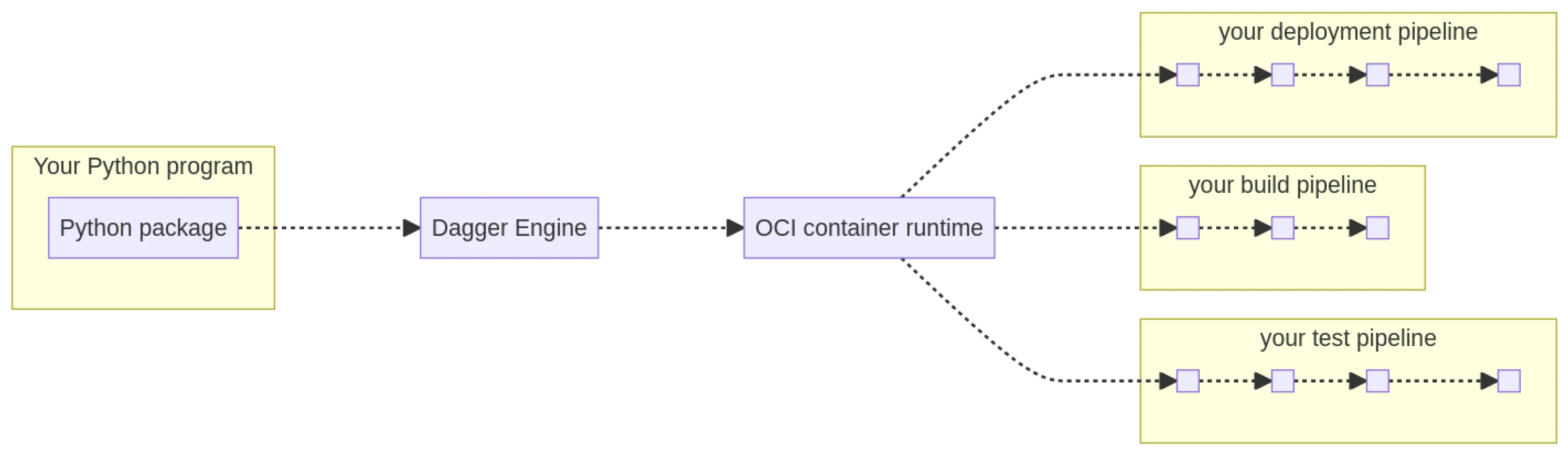 Dagger workflow