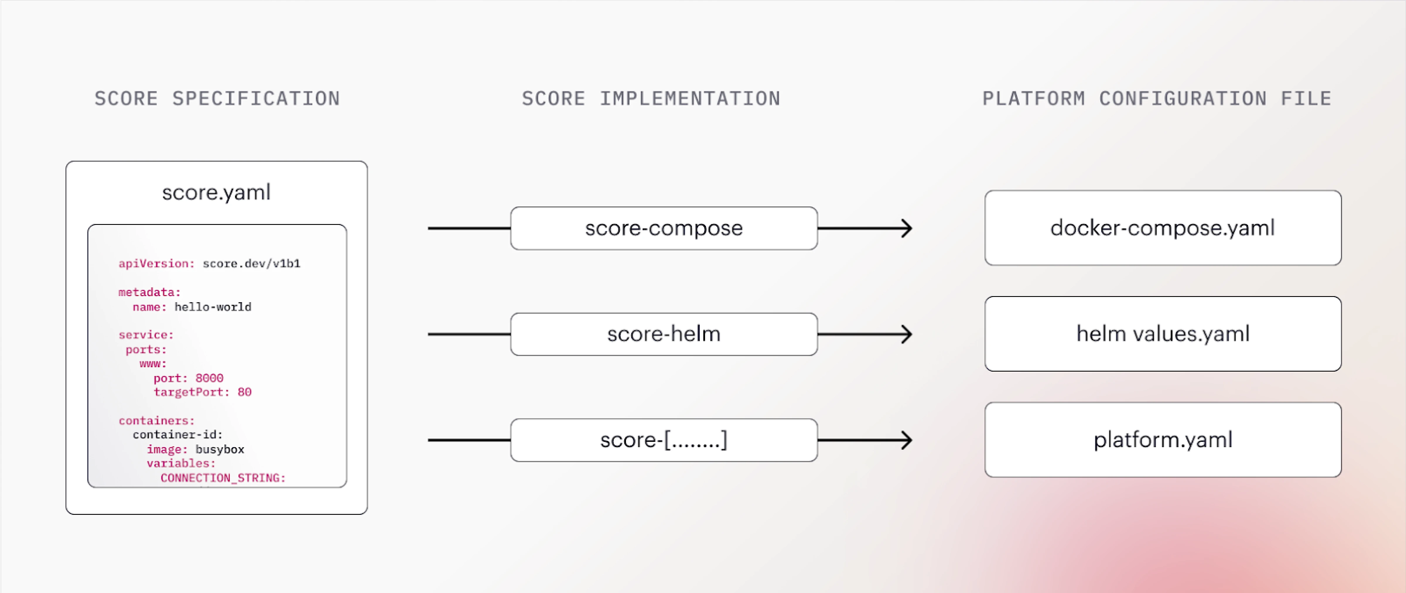 Score workload specificatio