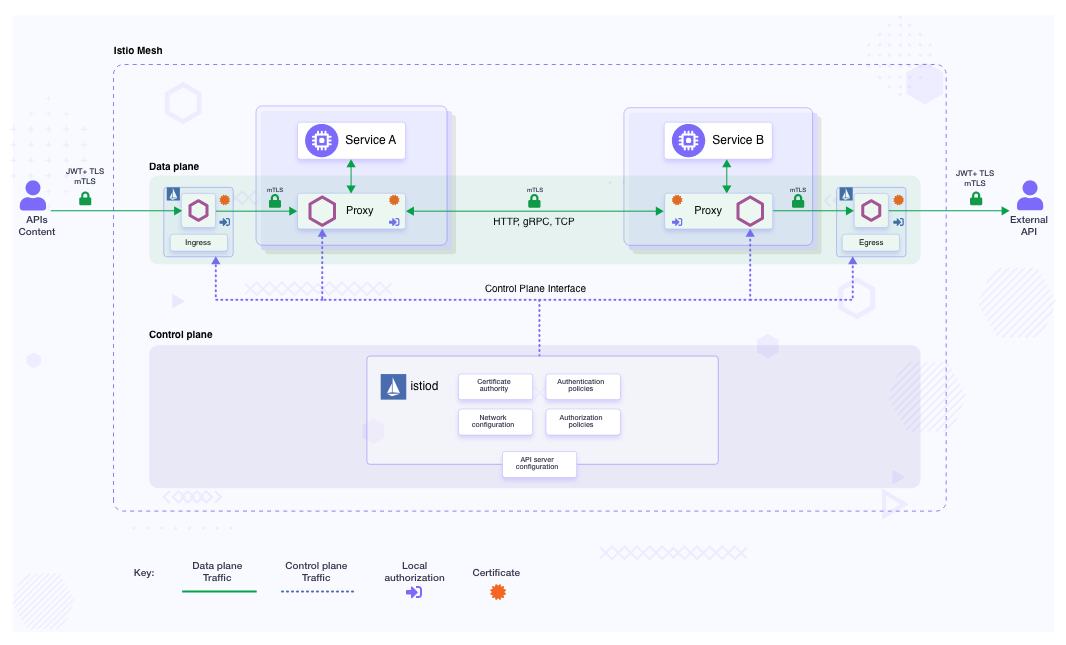 Istio security architecture