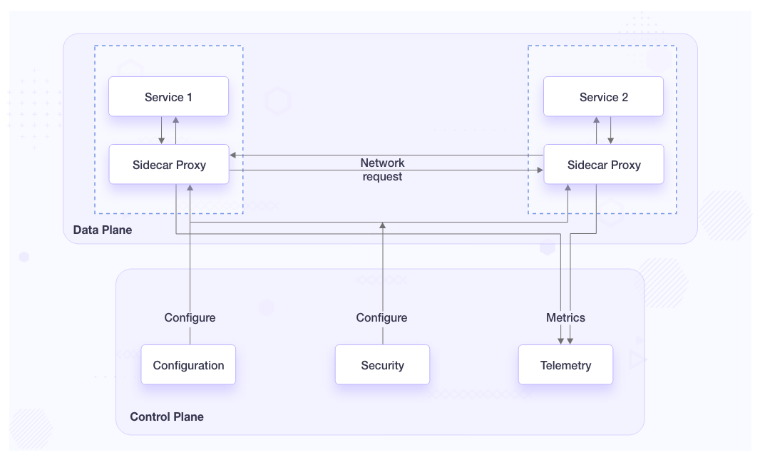 Service mesh architecture