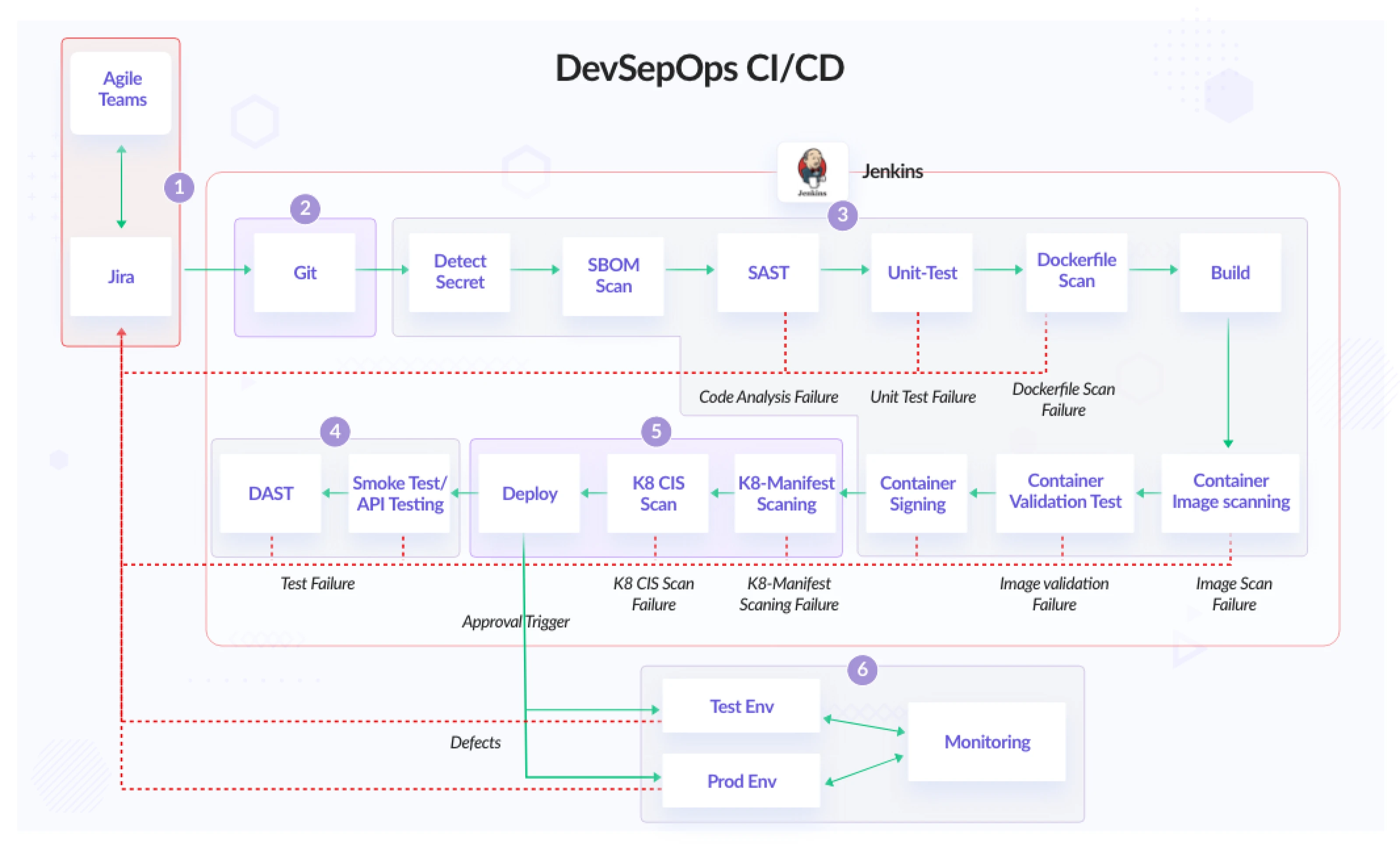 DevSecOps CI/CD Pipeline