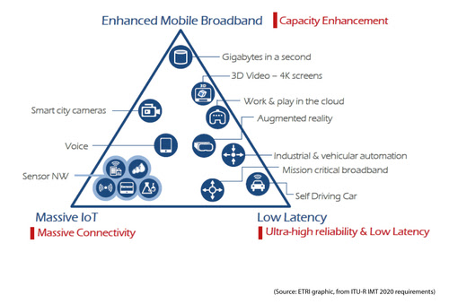 Fig. 1 - Showing the 5G stack