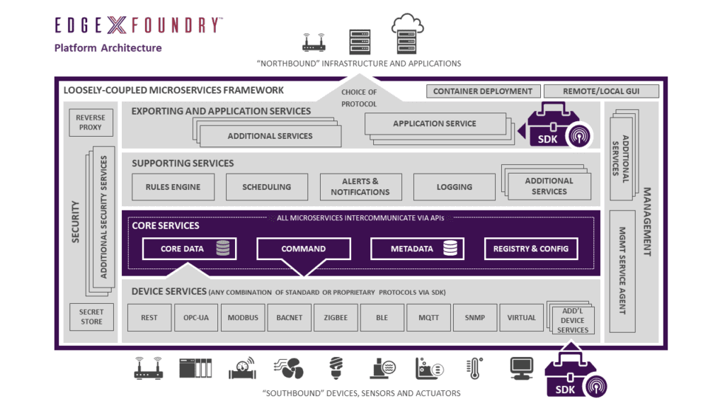 Fig. 3 - EdgeX architecture