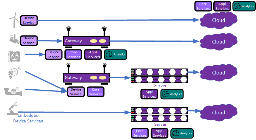 Fig. 4 - EdgeX implementation strategies