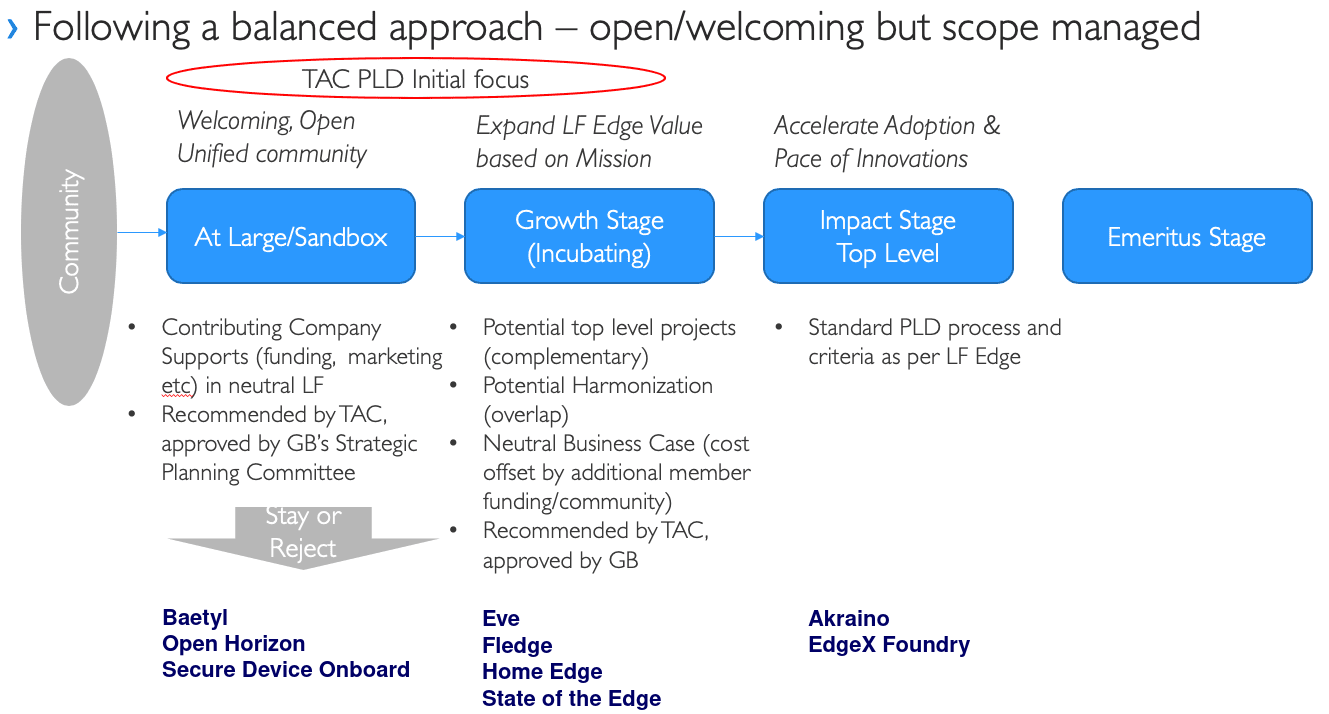 Fig. 5 - LF Edge Project Lifecycle Document