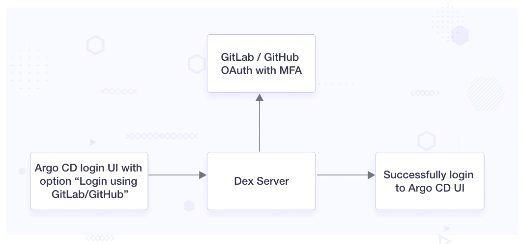 Enabling SSO Authentication for Argo CD